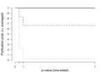 Role of the P-Curve analysis in understanding publication bias